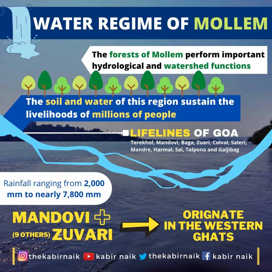 Water Regime Of Mollem