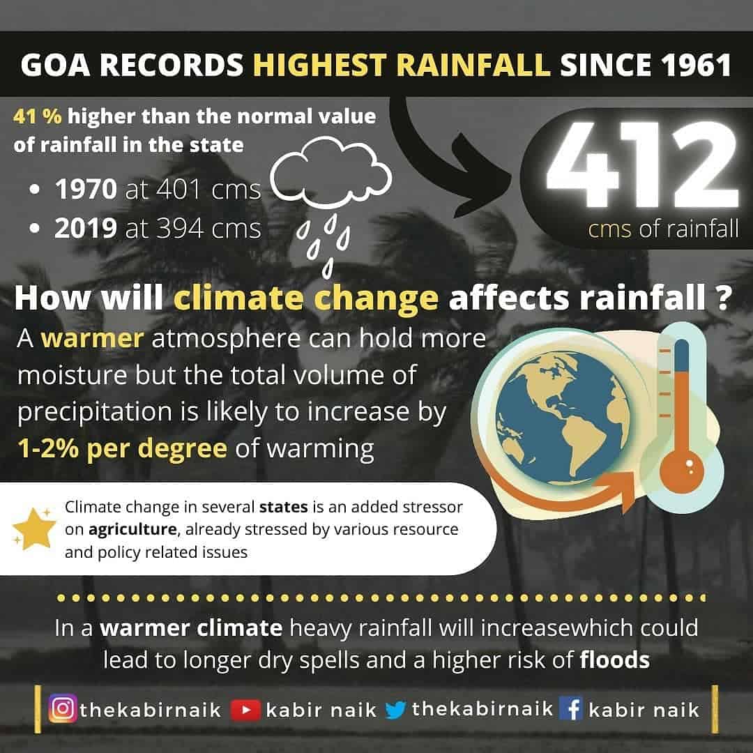 Goa Rainfall 2020