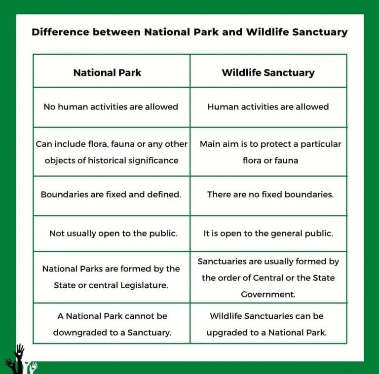 types-of-protected-areas-in-india-actforgoa